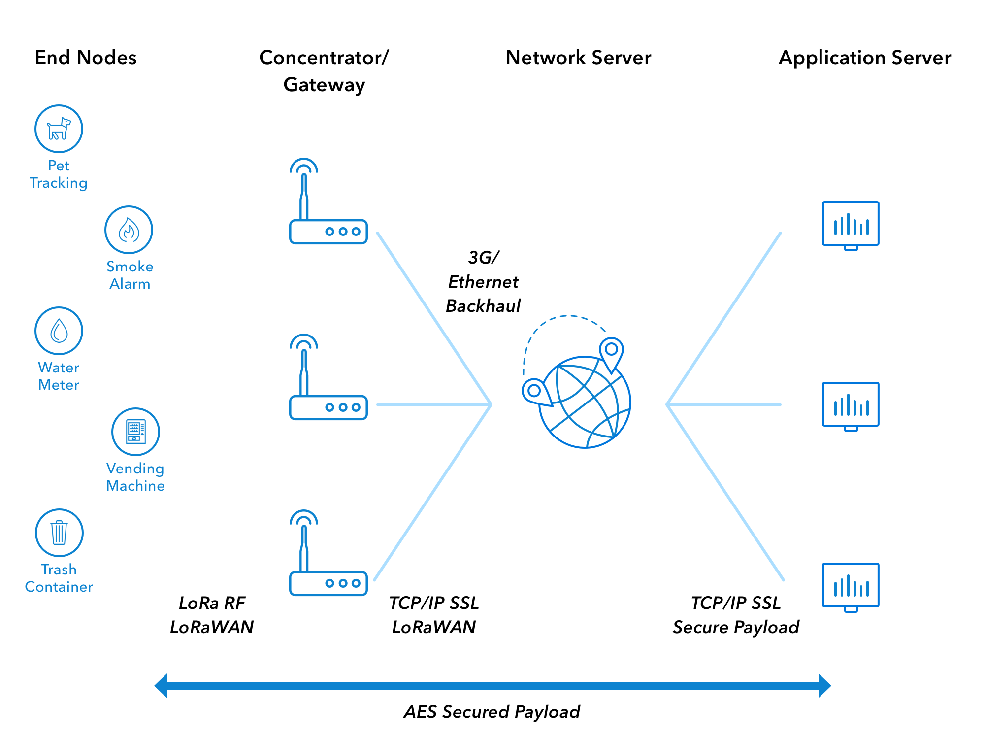 LoRa Join procedure in OTAA