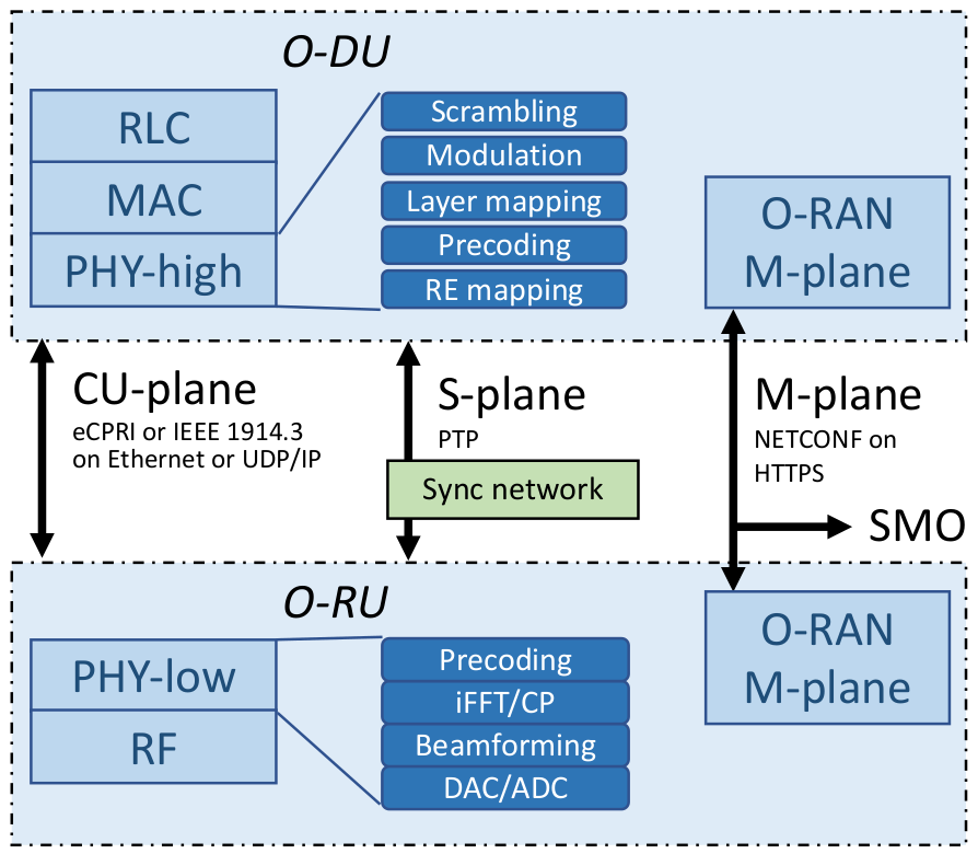O-RAN Fronthault architecture