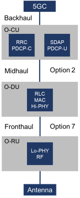 O-RAN Phy Split 7.2x
