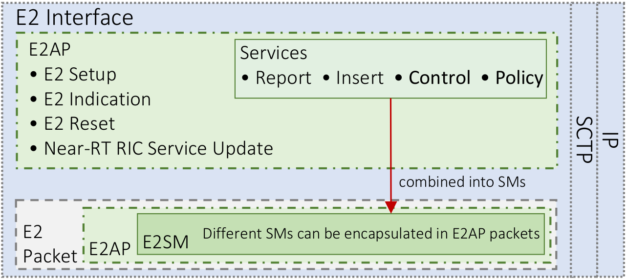 E2 Interface