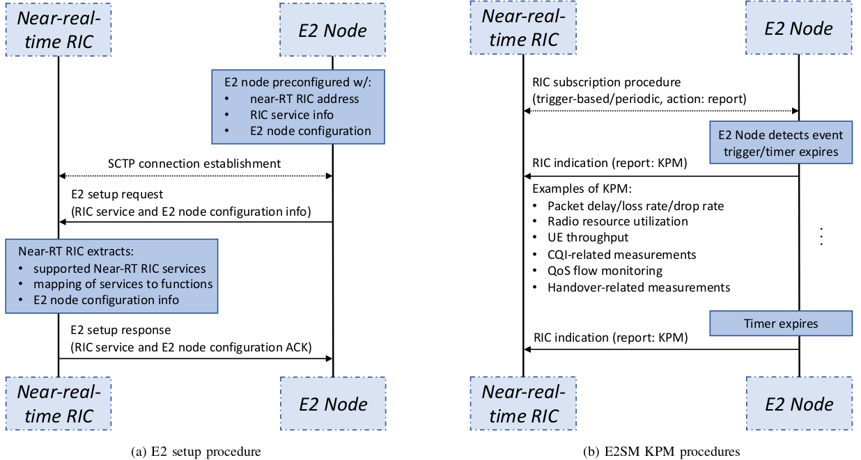 E2 setup procedure