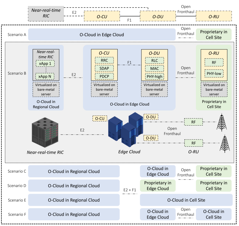 Open RAN infrastructure disaggregated
