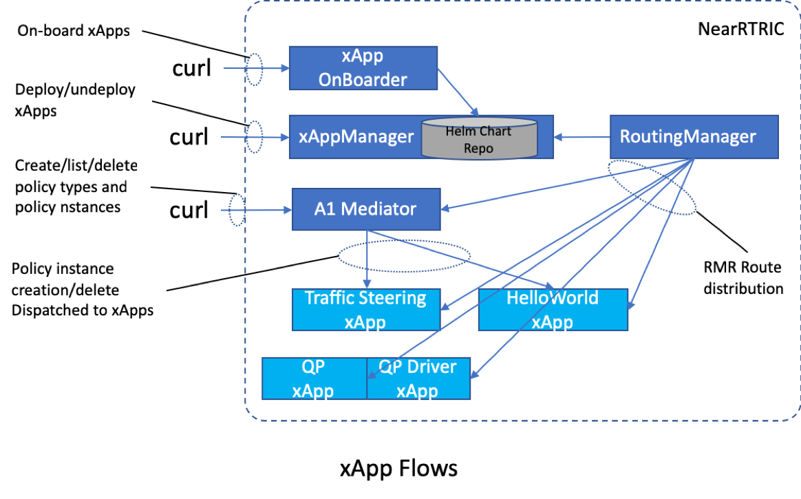 xApp flows