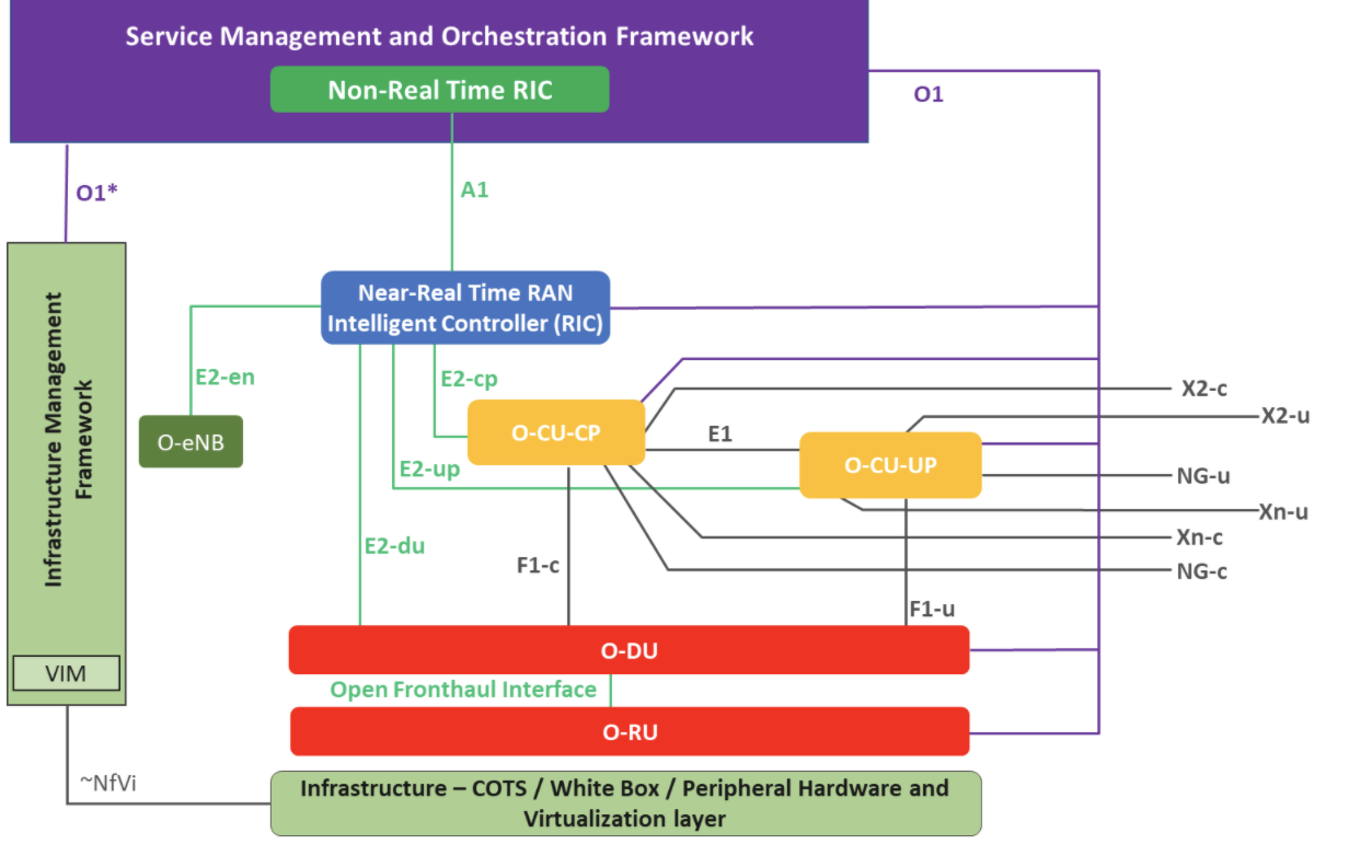 Open RAN architecture