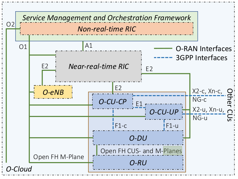 O-RAN architecture