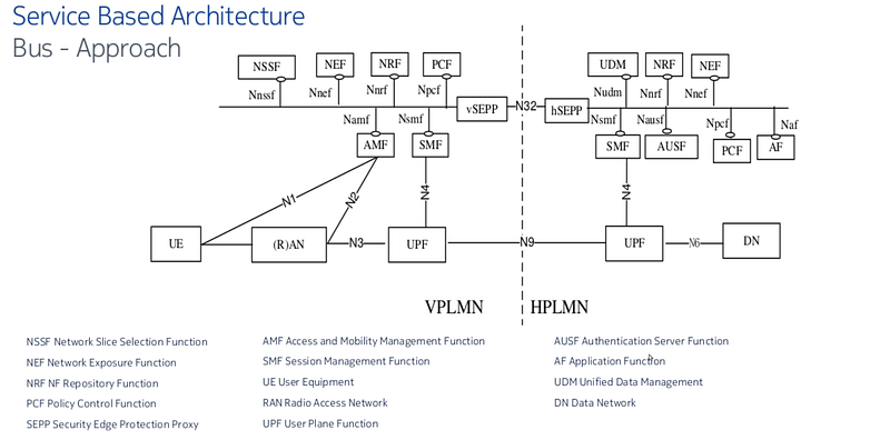 5G VNF functions (Source: Secure Interworking Between Networks in 5G Service Based Architect)