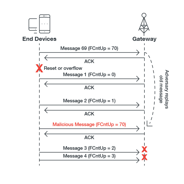 Basse consommation, haut risque : les attaques possibles contre les appareils LoRaWAN