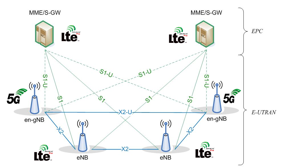 5G NSA architectures (Source: 3GPP)
