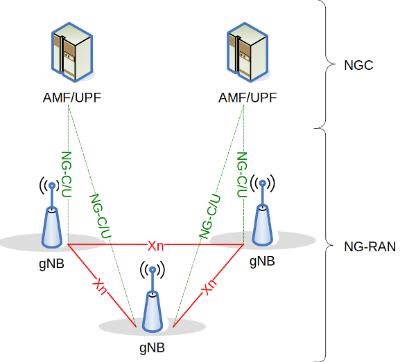 5G SA architectures (Source: 3GPP)
