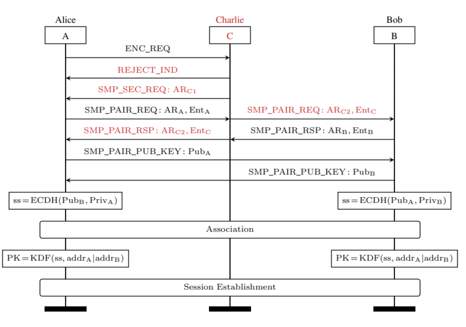 BLERP Single-Channel MitM attack