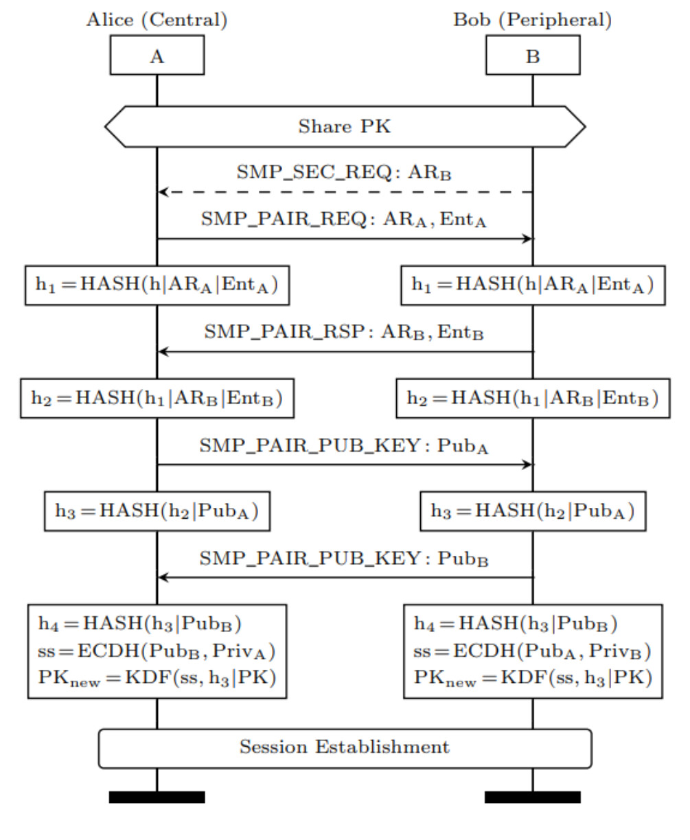 Authenticated and integrity-protected re-pairing