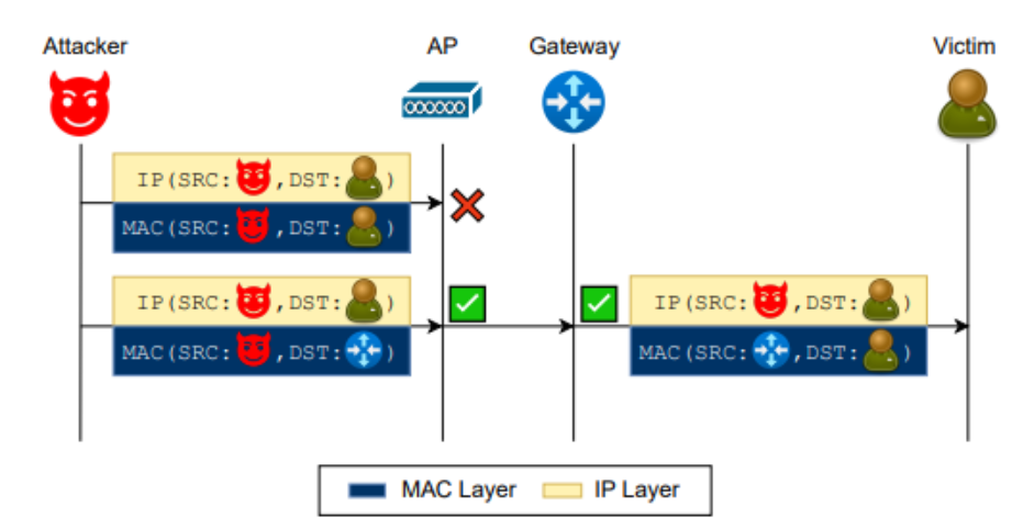 Exploiting the gateway to bypass client isolation