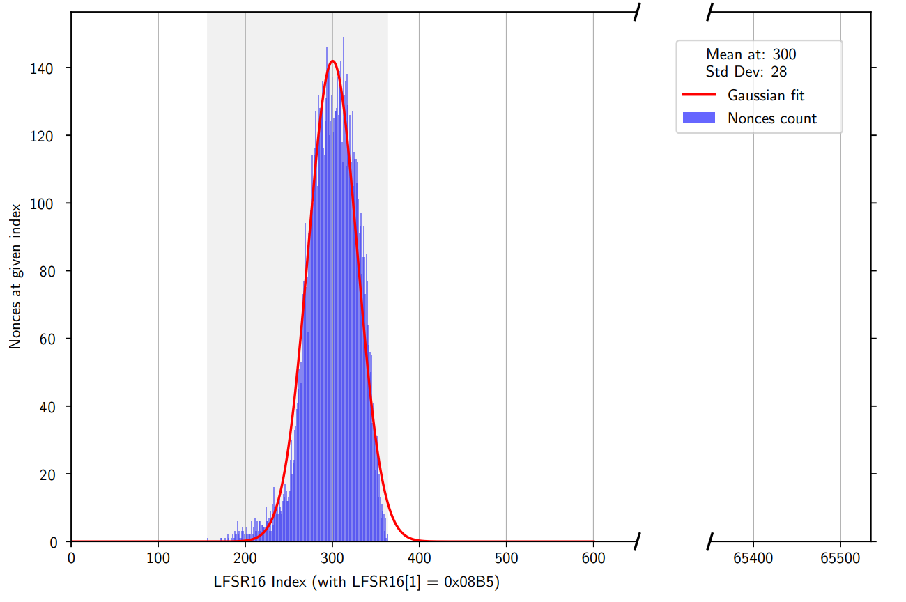 Initial RndB observed across 10 000 authentication attempts on a GT23SC4489