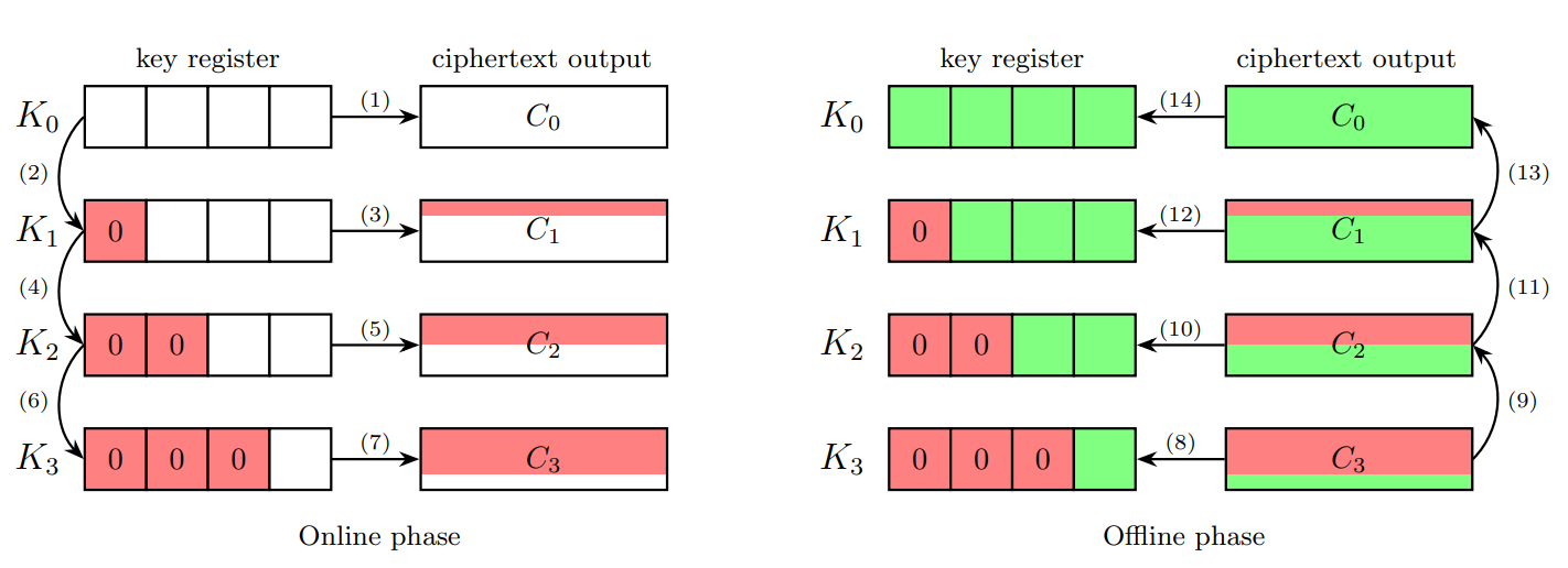 Diagram of the PKO attack on NTAG 22x SUNCMAC