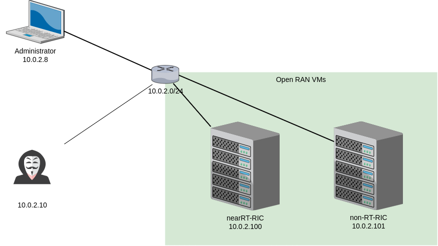 Open RAN setup simulating clusters exposed to the public
