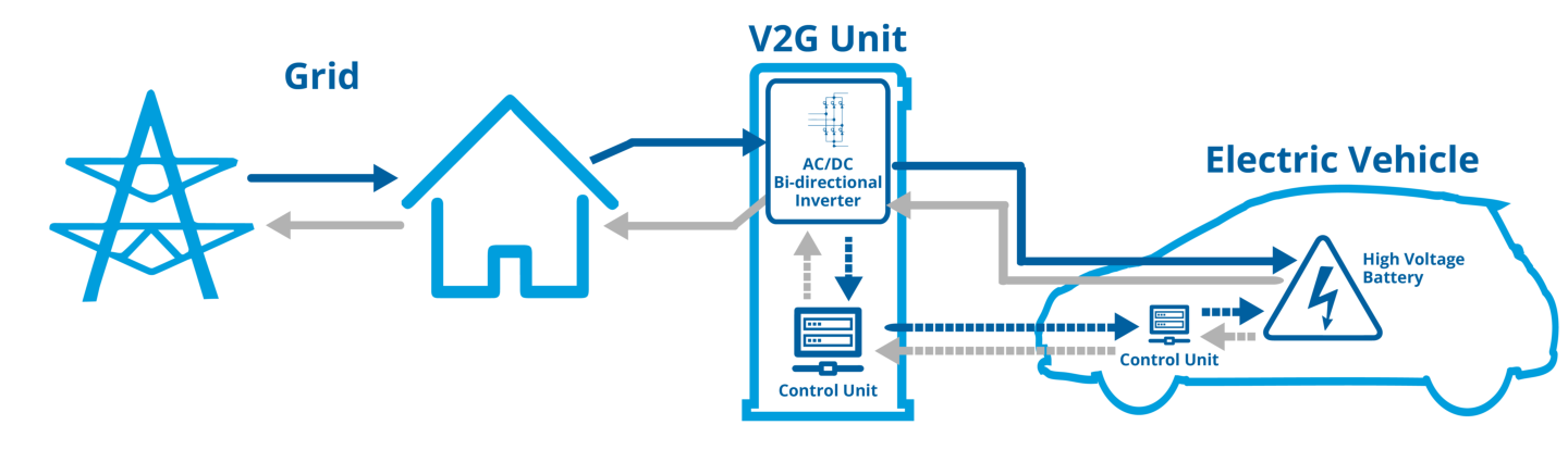 V2G architecture