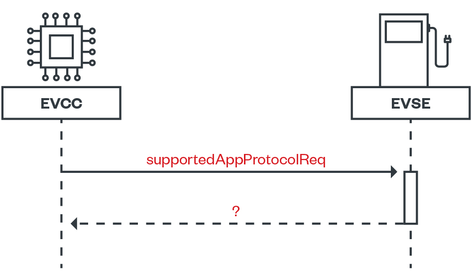 Attacking the first state with V2GInjector