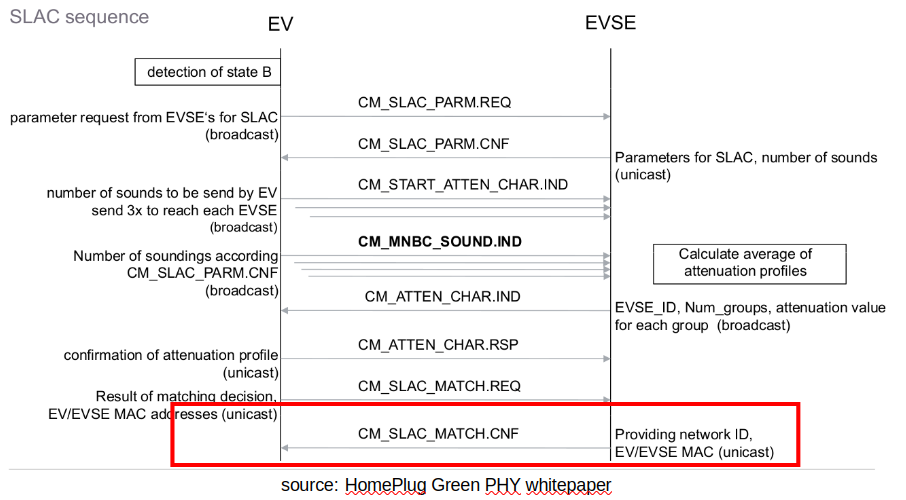 A sample of V2G exchanges